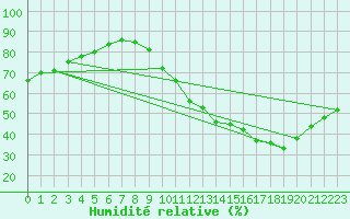 Courbe de l'humidit relative pour Angoulme - Brie Champniers (16)