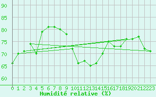 Courbe de l'humidit relative pour Cap Corse (2B)