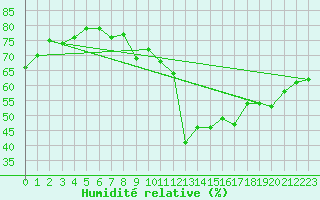 Courbe de l'humidit relative pour Pully-Lausanne (Sw)