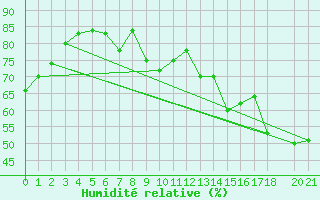 Courbe de l'humidit relative pour Tetovo