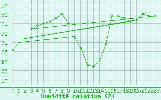 Courbe de l'humidit relative pour Boulaide (Lux)