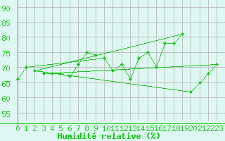 Courbe de l'humidit relative pour Porvoon mlk Emsalo