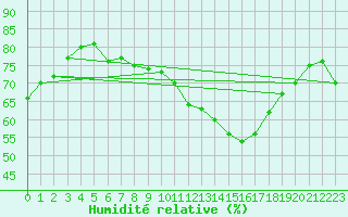 Courbe de l'humidit relative pour Magnanville (78)