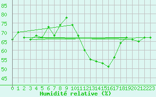 Courbe de l'humidit relative pour Lyon - Bron (69)