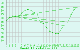 Courbe de l'humidit relative pour Rollainville (88)