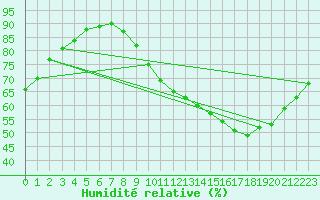 Courbe de l'humidit relative pour Orly (91)