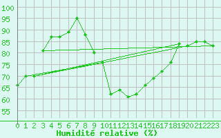 Courbe de l'humidit relative pour Alfeld