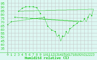 Courbe de l'humidit relative pour Huesca (Esp)