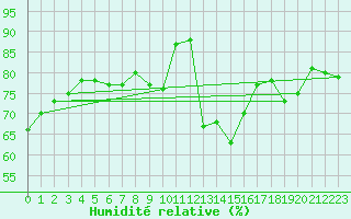 Courbe de l'humidit relative pour Belfort (90)