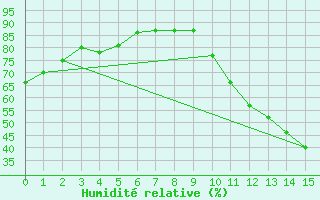 Courbe de l'humidit relative pour Irece