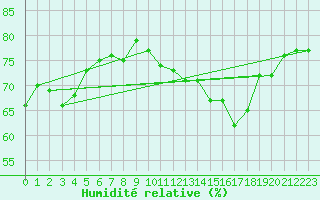 Courbe de l'humidit relative pour Malin Head