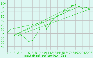 Courbe de l'humidit relative pour Pori Tahkoluoto