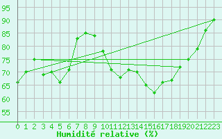 Courbe de l'humidit relative pour Cognac (16)