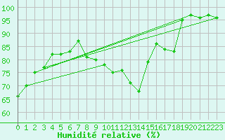 Courbe de l'humidit relative pour Harburg