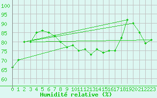 Courbe de l'humidit relative pour Capo Caccia