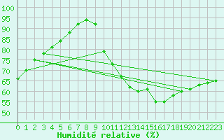 Courbe de l'humidit relative pour Cessieu le Haut (38)