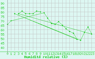 Courbe de l'humidit relative pour Chteauroux (36)