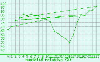 Courbe de l'humidit relative pour Pontoise - Cormeilles (95)
