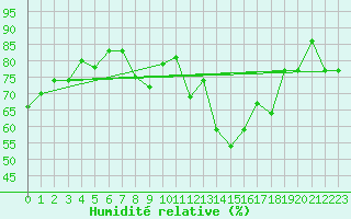 Courbe de l'humidit relative pour Muenchen-Stadt