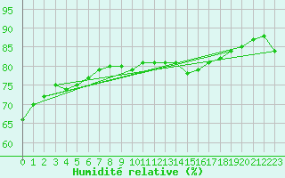 Courbe de l'humidit relative pour Crosby