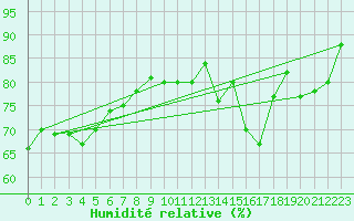 Courbe de l'humidit relative pour Nahkiainen