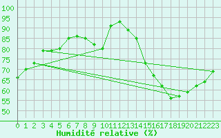 Courbe de l'humidit relative pour Orly (91)