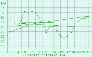 Courbe de l'humidit relative pour Seingbouse (57)