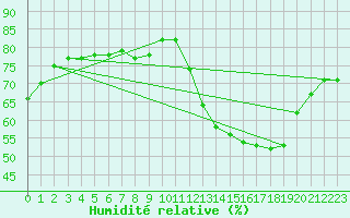 Courbe de l'humidit relative pour Peawanuck