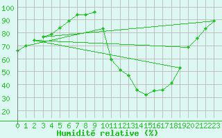 Courbe de l'humidit relative pour Lignerolles (03)