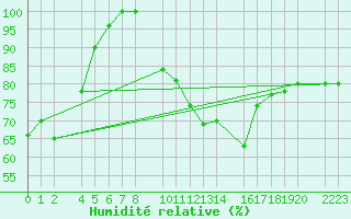 Courbe de l'humidit relative pour Bujarraloz