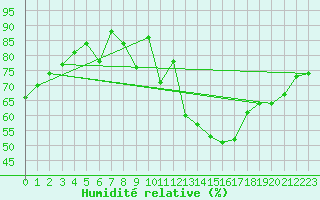 Courbe de l'humidit relative pour Rochefort Saint-Agnant (17)