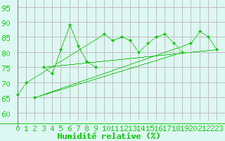 Courbe de l'humidit relative pour Veiholmen