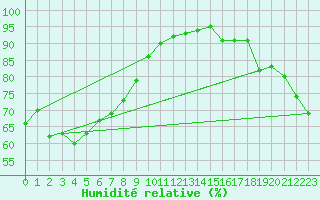 Courbe de l'humidit relative pour Mornington Island