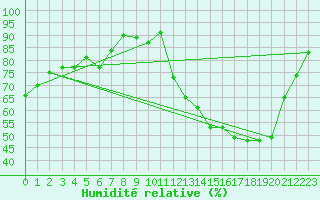 Courbe de l'humidit relative pour Ble / Mulhouse (68)