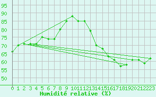 Courbe de l'humidit relative pour Manston (UK)