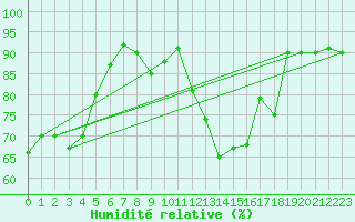 Courbe de l'humidit relative pour Mende - Chabrits (48)