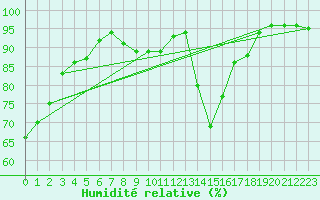 Courbe de l'humidit relative pour Landivisiau (29)