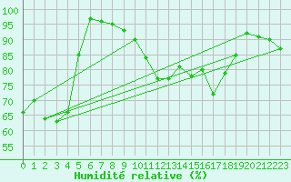 Courbe de l'humidit relative pour Hohe Wand / Hochkogelhaus