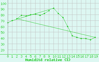 Courbe de l'humidit relative pour Querencia