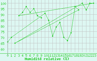 Courbe de l'humidit relative pour Rantasalmi Rukkasluoto