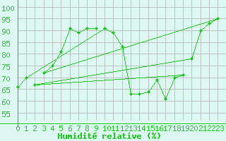 Courbe de l'humidit relative pour Vernouillet (78)