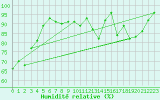 Courbe de l'humidit relative pour Munte (Be)