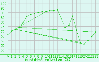 Courbe de l'humidit relative pour Douzens (11)