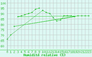 Courbe de l'humidit relative pour Carrion de Calatrava (Esp)