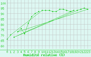 Courbe de l'humidit relative pour La Meyze (87)