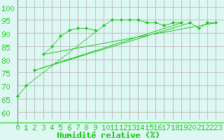 Courbe de l'humidit relative pour Plasencia