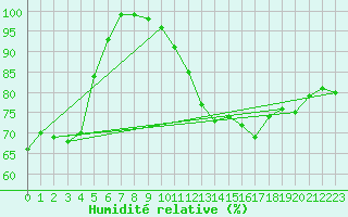 Courbe de l'humidit relative pour Ernage (Be)
