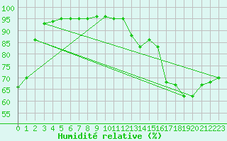 Courbe de l'humidit relative pour Brive-Laroche (19)