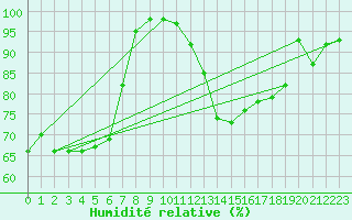 Courbe de l'humidit relative pour Wittenberg