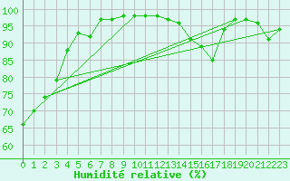 Courbe de l'humidit relative pour Limoges (87)
